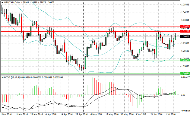 http://www.infostock.bg/download/images/custom/USDCADDaily%2011072016.png