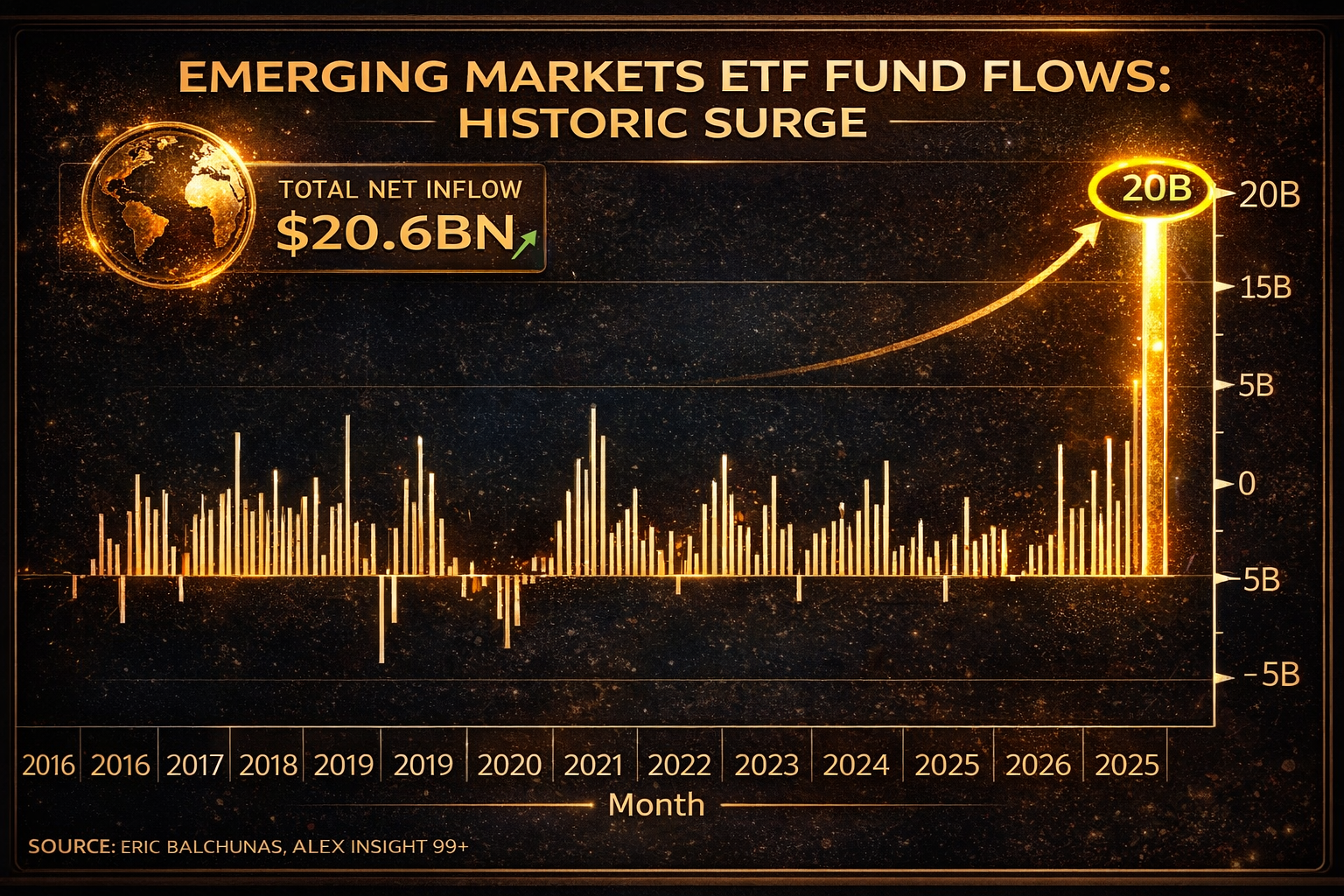 Последният месец донесе исторически завой в глобалните капиталови потоци след